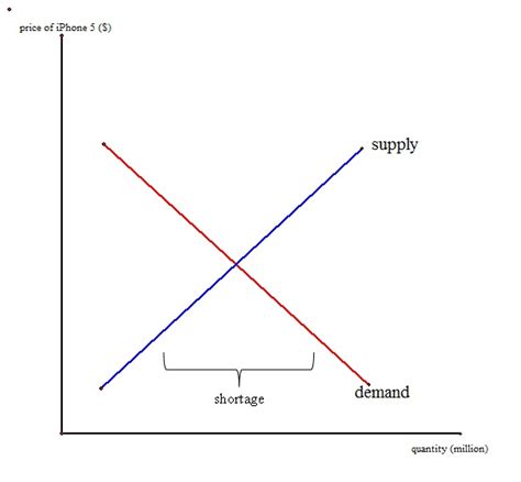 How to graph supply & demand equations. Economic Article sec 3: iPhone: Supply and Demand
