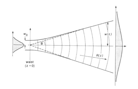 7 Lowest Order Gaussian Beam Diverging Away From Its Waist 51