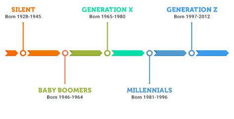 Social generations are cohorts of people born in the same date range and who share similar cultural however, the practice of categorizing age cohorts is useful to researchers for the purpose of generation z (or gen z for short), also known as zoomers,47 are the people succeeding the. 5 Promotional Giveaways for Generation Z - Techno Branded SWAG