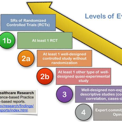 Levels Of Evidence By The Us Agency For Healthcare Research And Quality