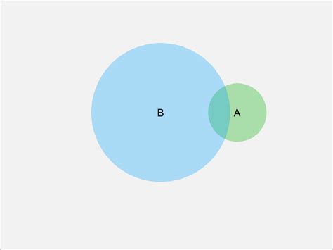 Venn Diagram With Proportional Size In R 2 Examples Different Sizes