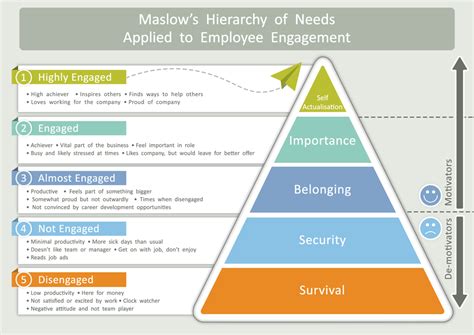 How To Use Maslows Hierarchy Of Needs To Motivate Employees Magic Of