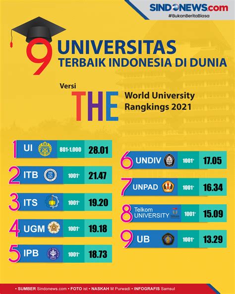 Sindografis Ini 9 Universitas Terbaik Indonesia Di Dunia Tahun 2021