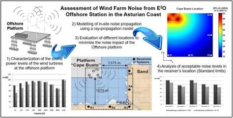 Energies Free Full Text Simplified Assessment On The Wind Farm