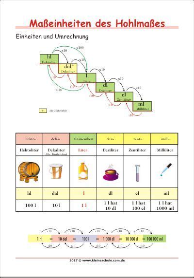 Mathematik > zahlenlehre und rechengesetze. Maßeinheiten des Hohlmaßes - Einheiten und Umrechnung ...