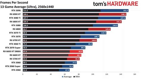 Rx 6600 Xt Vs Rtx 3060 The Low End Options