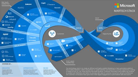 Microsoft Shares Their Marketing Stack In The Stackies And Its