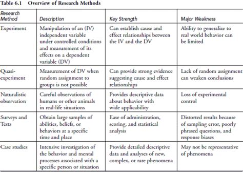 Research methods