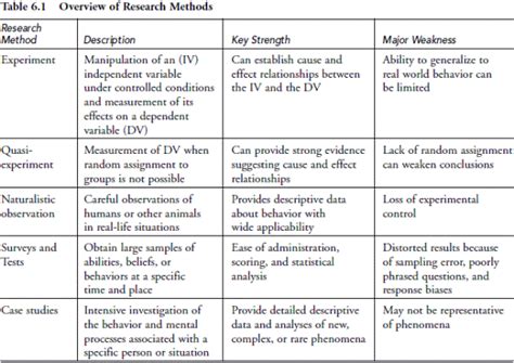 Research Methods