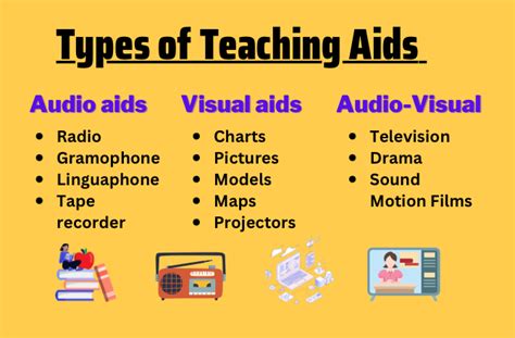 Meaning Types Need And Importance Of Teaching Aids