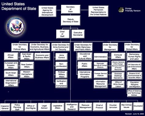 State Department Organization Chart Images And Photos Finder