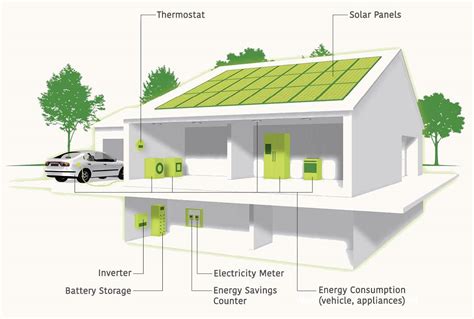 A solar array on every roof, an (EV) car in every garage, and a battery in every basement 