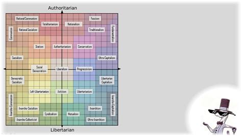 Flaws Of The Political Compass Youtube