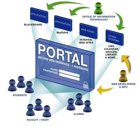 Easy Web Portal Development Easy Solution
