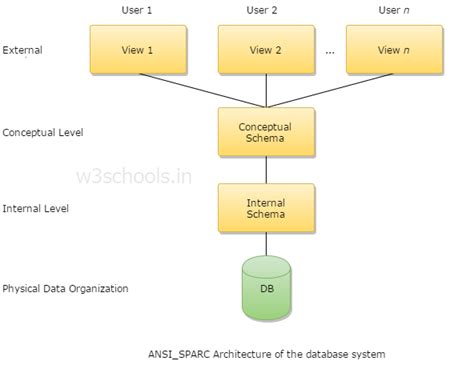 Computer Science Info What Is A Three Level Architecture In Dbms