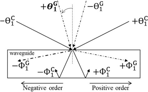Schematic Of Dual Mode Diffraction Grating Design With Overlap Of