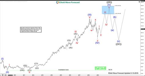 Lmt Showing Elliott Wave Impulse Structure From All Time Lows Forex
