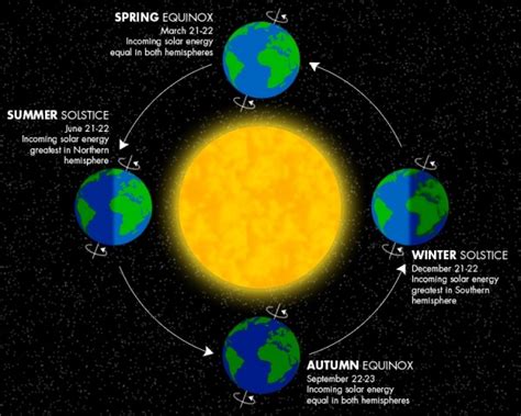 Labels for the days of the week. Longest Day of the Year: Summer Solstice Arrives Saturday ...