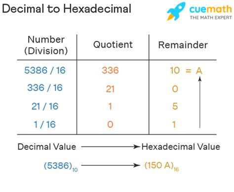 Decimal To Hexadecimal Definition Conversion Examples