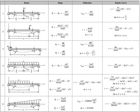Beams supported at both ends continuous and point lo. Solved: For The Beams And Loadings Shown Below, Determine ...