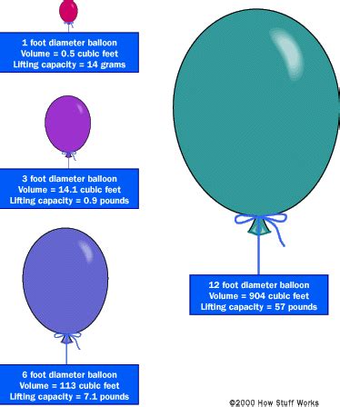 Some balloon time products are filled with a mixtur. Helium Flotation - How Helium Balloons Work | HowStuffWorks