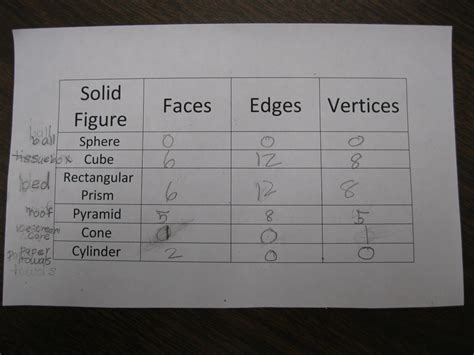 A sphere has no faces, a cone has one circular face, and a cylinder has two circular faces. Mrs. Ussery's Second Grade Class: Faces, Edges, and Vertices