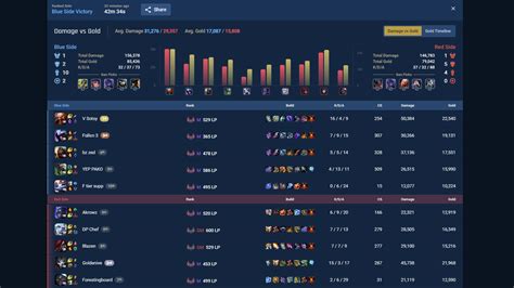 New League Of Legends Stats Site Tracker Network