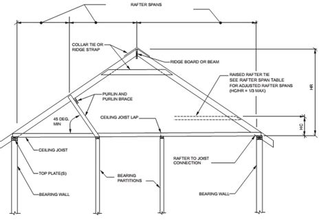 Patio Roof Maximum Beam Rafter Spans The Best Picture Of Beam