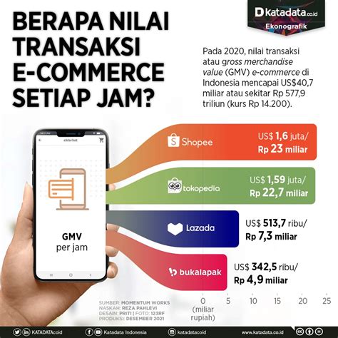 Berapa Nilai Transaksi E Commerce Indonesia Setiap Jam Infografik
