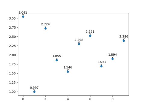 How To Use Labels In Matplotlib