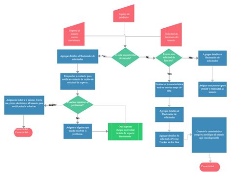 Diagrama De Flujo De Proceso De Soporte Para La Aplicación Web Flow