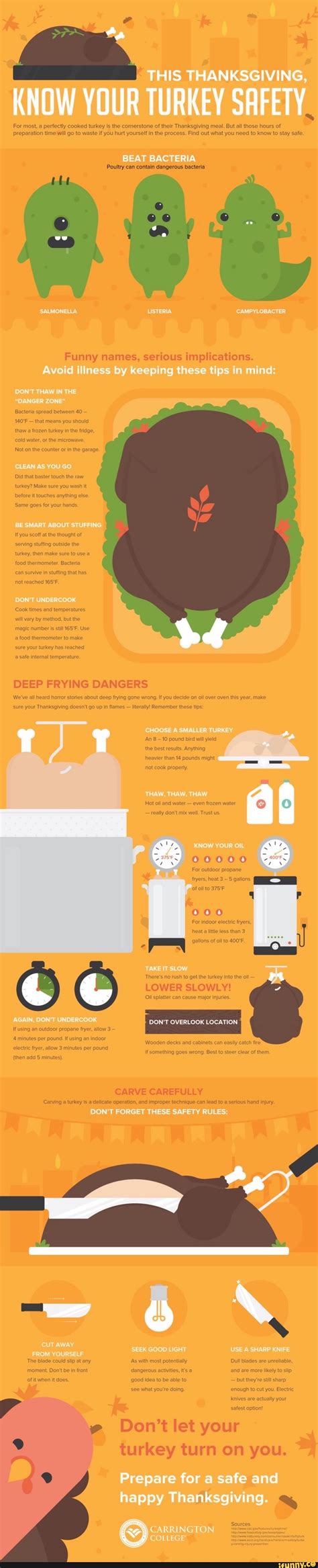 This Thanksgiving Know Your Turkey Safety For Most A Perfectly Cooked