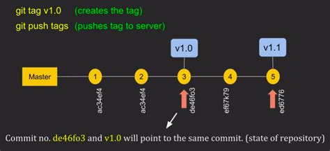 What Are Git Tags And Github Releases Avimehenwal
