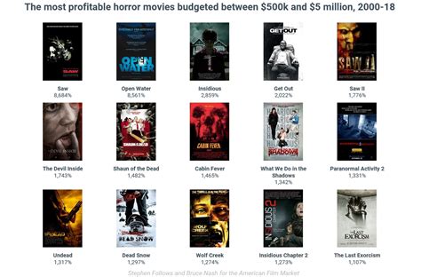What The Data Says Producing Low Budget Horror Films Independent