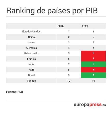 La economía mundial vive su peor recesión desde los años 30 con una caída de la actividad del 6 % en 2020 en caso de que no ocde prevé un desplome del pib mundial de al menos 6% para 2020. Diez países que crecerán y otros diez que caerán en el ...