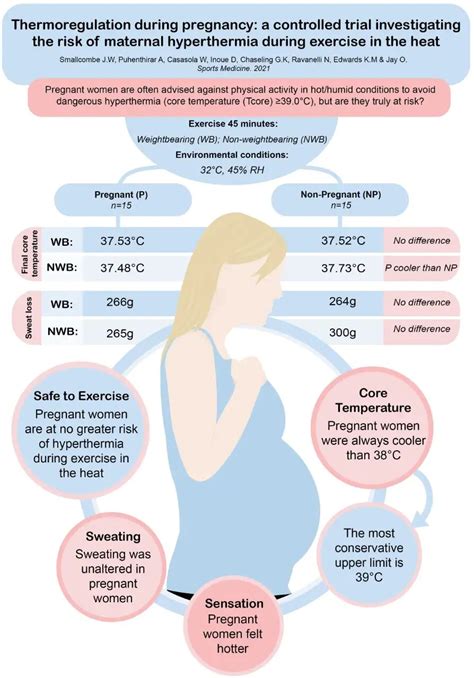 Study Challenges Overheating Risk For Pregnant Women Exercising In The Heat