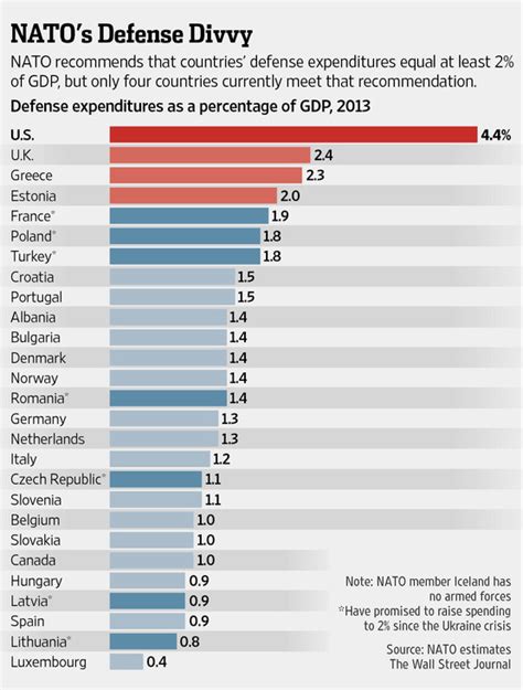 As Russian Threat In Ukraine Grows Nato Faces Thorny Spending
