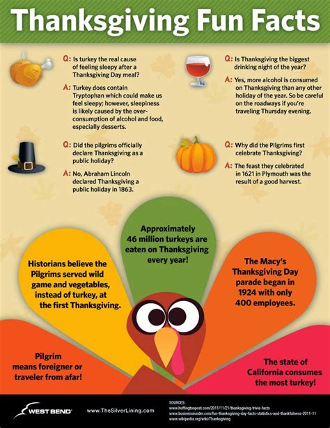the alfano group 25 fun and interesting facts about thanksgiving