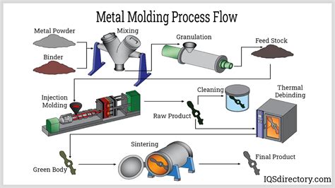 Advantages Disadvantages Process Stages And Molding Considerations
