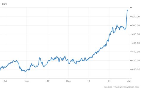 Corn Futures 2021 Soaring Prices Anticipated Seeking Alpha