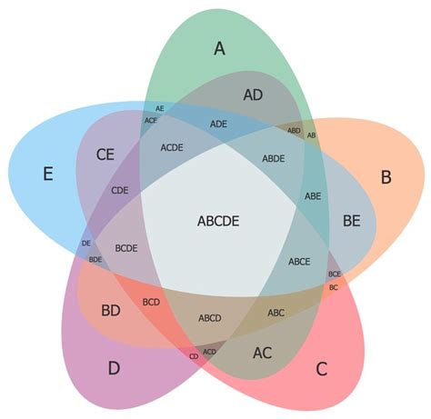 Álbumes 102 Foto Diagrama De Venn De 4 Circulos Actualizar