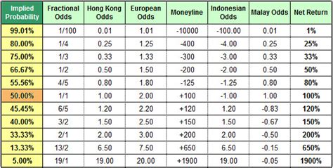 Sports Betting Odds - An Unlimited Amount of Money