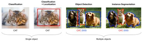 Deep Learning Computer Vision Over The Last Several Decades There