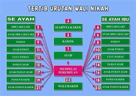 Rukun Nikah Dan Syarat Sah Nikah Dalam Agama Islam