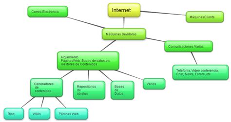 Mapas Mentales Sobre Internet Y Cuadros Sinópticos Cuadro Comparativo