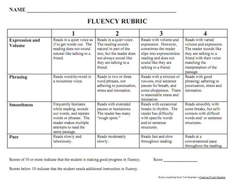 Fluency Rubric Reading Fluency Hello Literacy Reading Rubric
