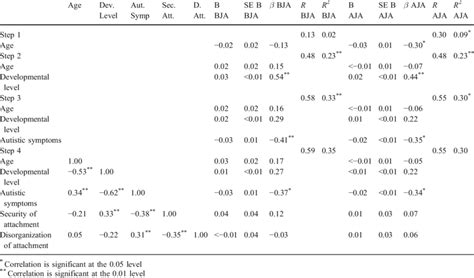 Multiple hierarchical regression analysis predicting BJA and AJA from... | Download Table
