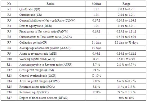 Average industry financial ratios for u.s. Financial Analysis of a Construction Company in Saudi Arabia
