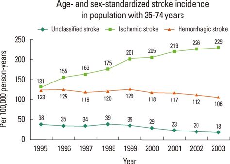Age And Sex Standardized Stroke Incidence In Population With 35 74