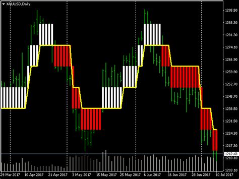 Buy The Yet Another Renko Chart Technical Indicator For Metatrader 4